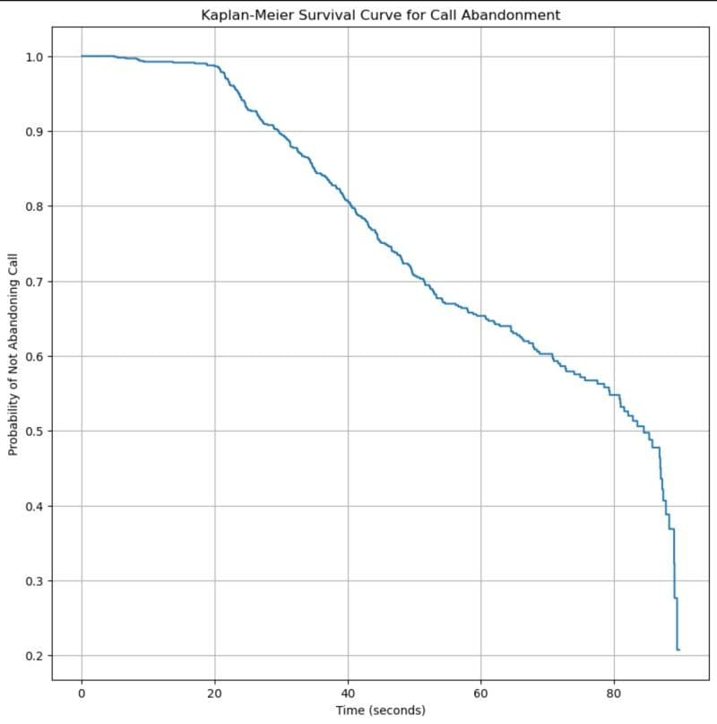 Kaplan–Meier style chart: time in seconds on the horizontal axis and probability of not abandoning a call on the vertical axis; the curve steps down with notable changes around 22 seconds and 85 seconds.
