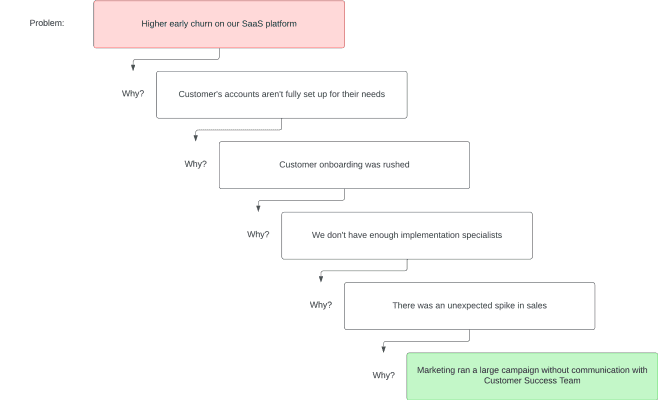 Diagram: the Five Whys method tracing from surface problem statements down to root cause.