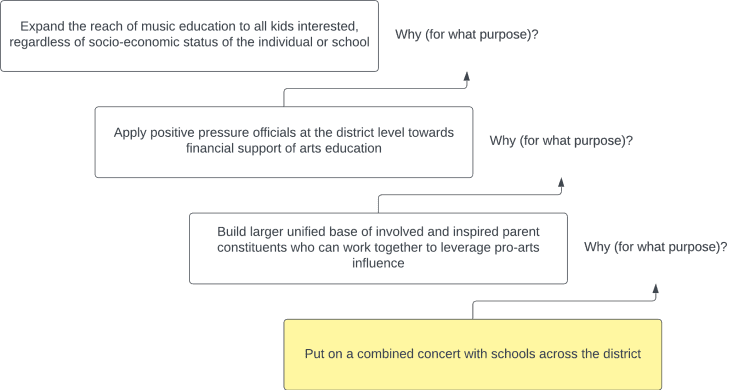 Why/How tree diagram: applying “why” questions to evaluate strategic value of a district-wide concert.