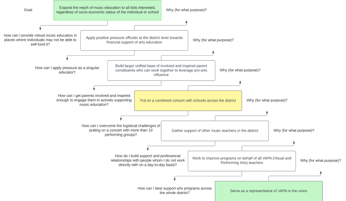 Combined Why/How tree diagram showing the same starting node expanded upward toward vision and downward toward execution.