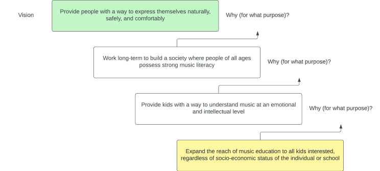 Why/How tree diagram: following “why” upward to reveal a higher-level organizational purpose.