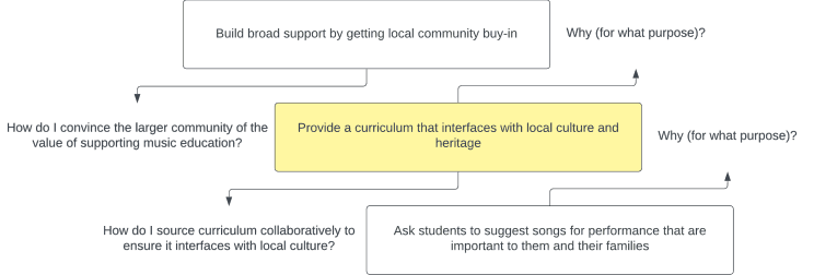 Tree diagram comparing a strong “how” answer with a weak upward “why” link.
