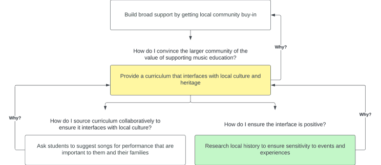 Why/How tree with an intermediary layer inserted to connect “how” and “why” more directly.
