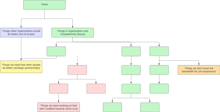 Why/How tree diagram with multiple branches at lower levels of specificity.